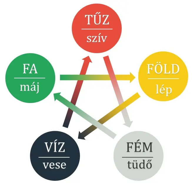 Az Öt Elem gátló (Ke) ciklusa